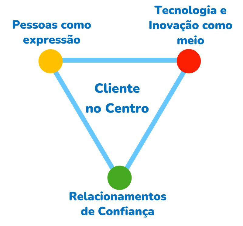Diagrama Cliente no Centro - Pessoas como expressão, Tecnologia e Inovação como meio, Relacionamentos de Confiança