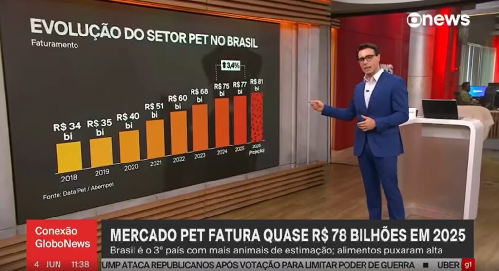 mercado pet brasileiro em crescimento segundo dados da ABEMPET exibidos na GloboNews
