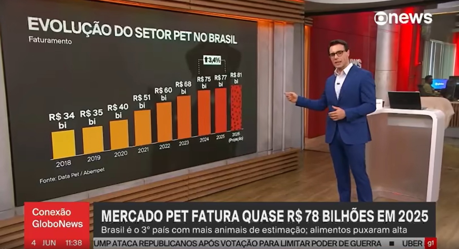 mercado pet brasileiro em crescimento segundo dados da ABEMPET exibidos na GloboNews